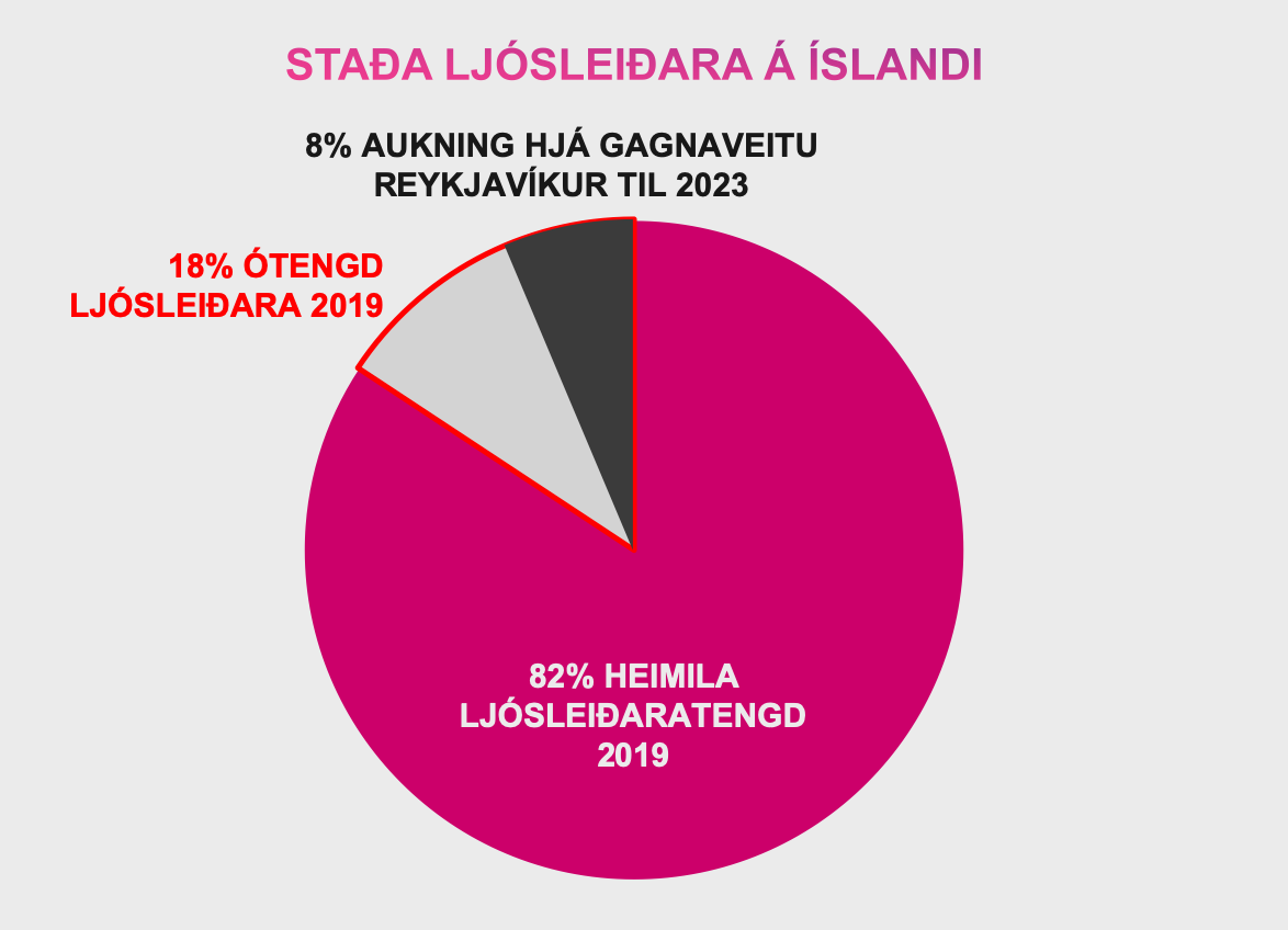 82% heimila tengd ljósleiðara á Íslandi