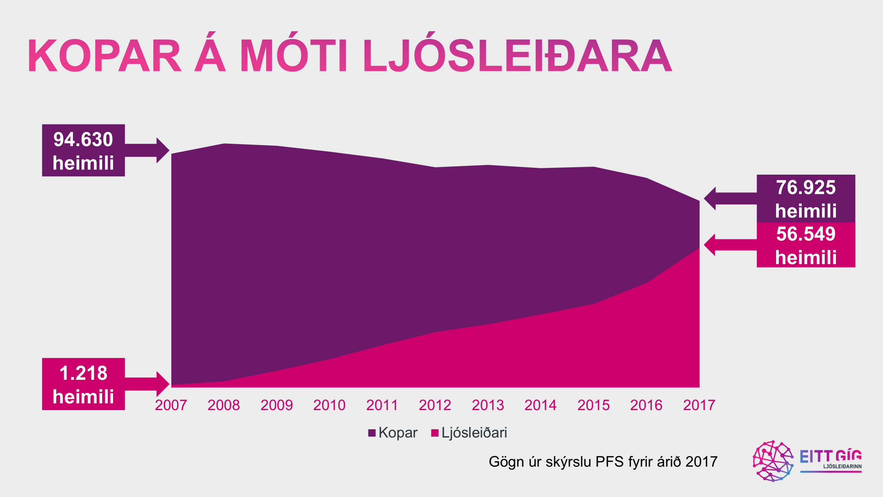 Kopar á móti ljósleiðara lok árs 2017