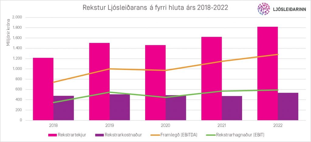 Stöplarit Rekstur Ljósleiðarans